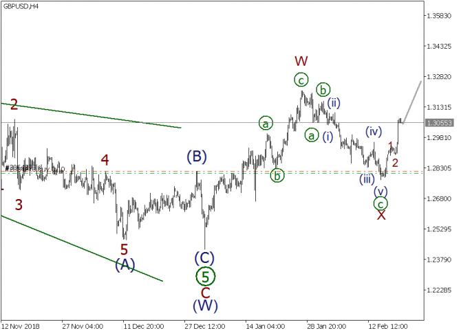 Волновой анализ EURUSD, GBPUSD, USDJPY на 20 февраля 2019 года Волновой анализ EURUSD, GBPUSD, USDJPY на 20 февраля 2019 года