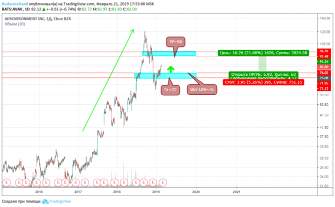 Торговые идеи по Рынку Акций (NYSE, NASDAQ) 22.02-01.03 Торговые идеи по Рынку Акций (NYSE, NASDAQ) 22.02-01.03