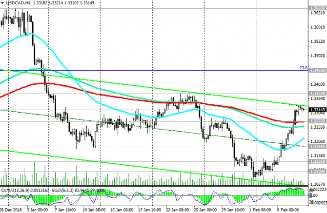 USD/CAD: динамика USD и данные с рынка труда Канады USD/CAD: динамика USD и данные с рынка труда Канады