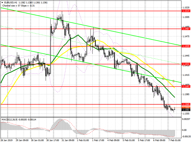 EUR/USD: план на европейскую сессию 7 февраля. Покупатели евро не торопятся возвращаться в рынок EUR/USD: план на европейскую сессию 7 февраля. Покупатели евро не торопятся возвращаться в рынок