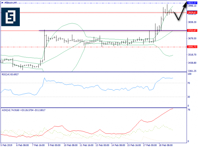 Технический анализ BTC/USD 19 февраля, 2019 Технический анализ BTC/USD 19 февраля, 2019