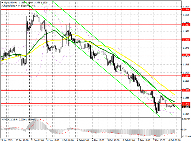 EUR/USD: план на европейскую сессию 8 февраля. Покупатели евро не торопятся возвращаться в рынок EUR/USD: план на европейскую сессию 8 февраля. Покупатели евро не торопятся возвращаться в рынок