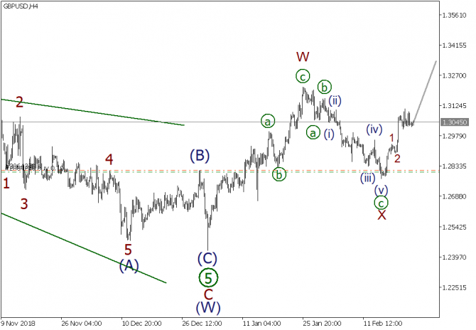 Волновой анализ EURUSD, GBPUSD, USDJPY на 22 февраля 2019 года Волновой анализ EURUSD, GBPUSD, USDJPY на 22 февраля 2019 года