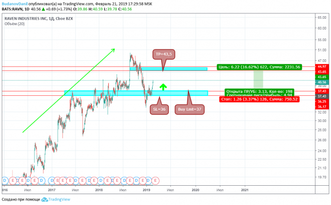 Торговые идеи по Рынку Акций (NYSE, NASDAQ) 22.02-01.03 Торговые идеи по Рынку Акций (NYSE, NASDAQ) 22.02-01.03