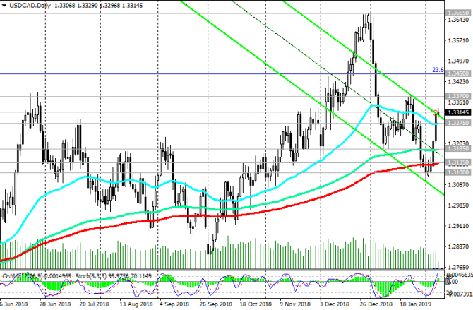 USD/CAD: динамика USD и данные с рынка труда Канады USD/CAD: динамика USD и данные с рынка труда Канады