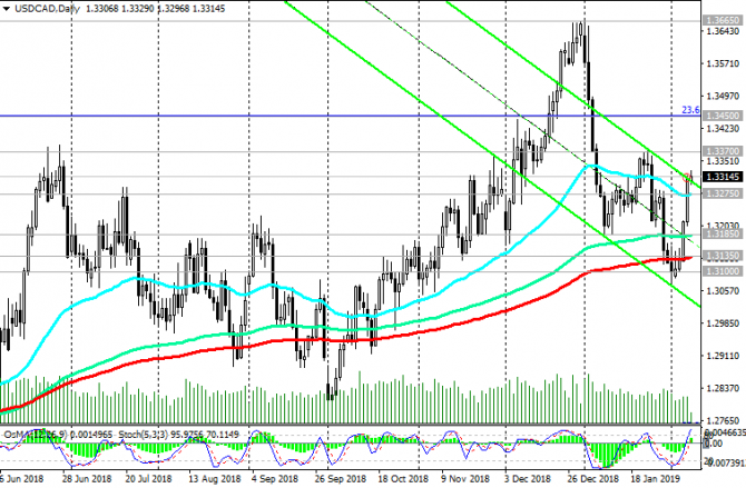 USD/CAD:  USD      