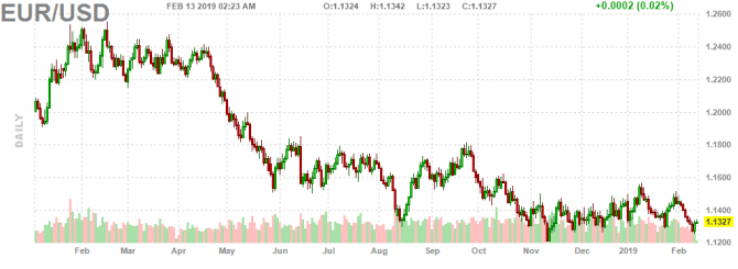   EUR/USD    