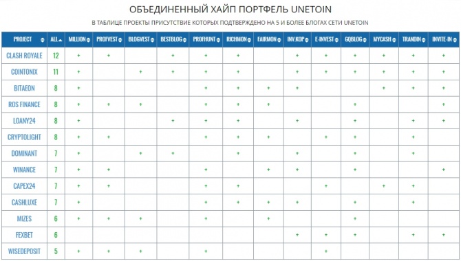 Высокодоходный портфель UNETOIN на 05 февраля 2019 года Высокодоходный портфель UNETOIN на 05 февраля 2019 года
