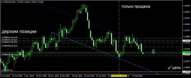 USDCAD -продажа USDCAD -продажа