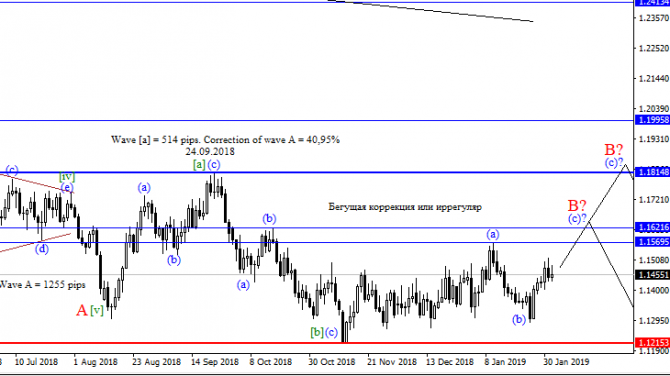 Волновой анализ EURUSD на 04.02.2019 Волновой анализ EURUSD на 04.02.2019