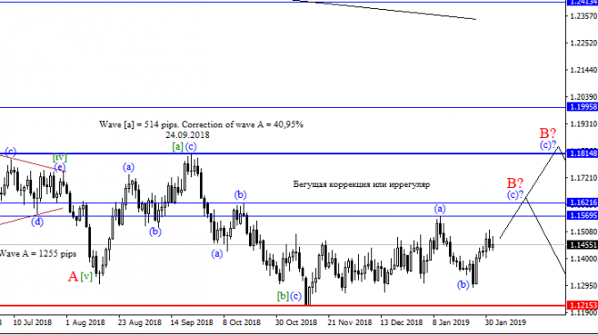   EURUSD  04.02.2019