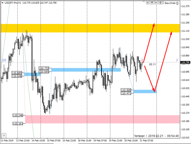 Анализ рынка FOREX по маржинальным зонам 21 февраля 2019 Анализ рынка FOREX по маржинальным зонам 21 февраля 2019