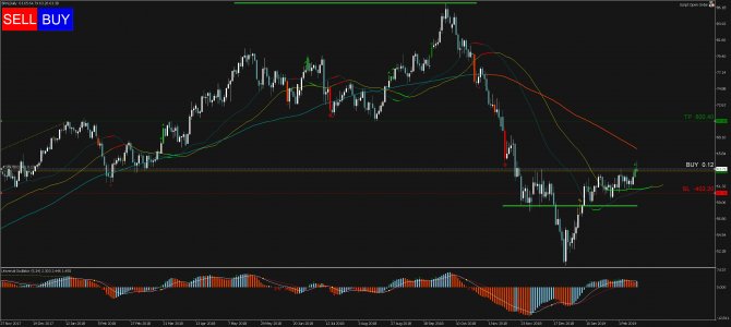 Торговый сигнал Profitable Day: Buy Stop Brent Торговый сигнал Profitable Day: Buy Stop Brent