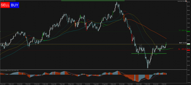   Profitable Day: Buy Stop Brent