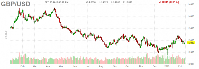 Пара GBP/USD растет благодаря ослаблению доллара Пара GBP/USD растет благодаря ослаблению доллара