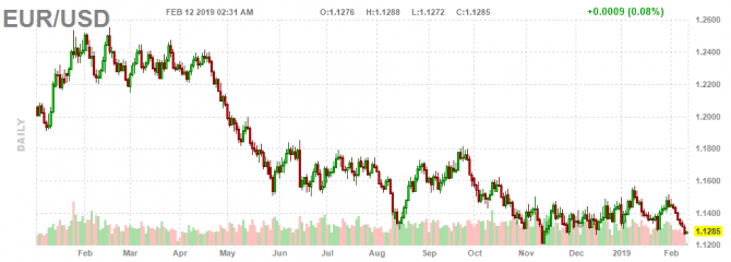 Пара EUR/USD остается под очень сильным прессингом Пара EUR/USD остается под очень сильным прессингом