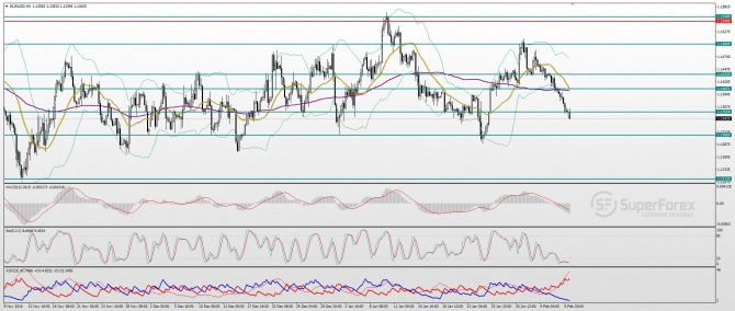 EUR/USD Технический анализ EUR/USD Технический анализ