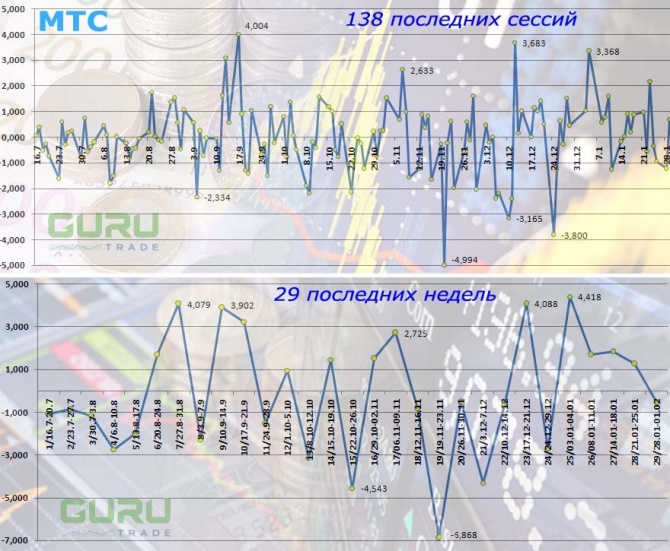 МТС размещает облигации на 10 млрд рублей МТС размещает облигации на 10 млрд рублей