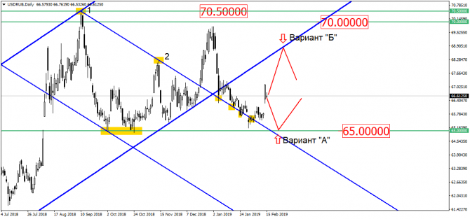 USD/RUB давят в сторону 70-й фигуры? Штаты вновь роняют рубль! USD/RUB давят в сторону 70-й фигуры? Штаты вновь роняют рубль!