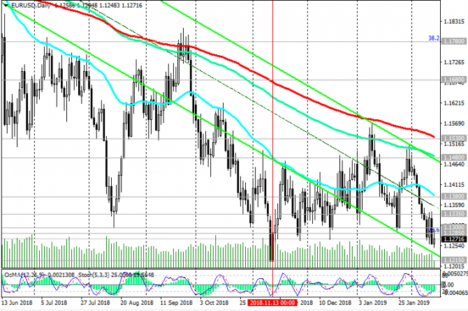 EUR/USD: медвежий тренд сохранится EUR/USD: медвежий тренд сохранится