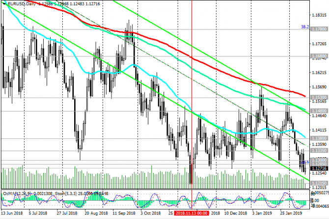 EUR/USD:   