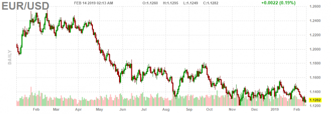 Пара EUR/USD нацелена на обновление минимума 2018 года Пара EUR/USD нацелена на обновление минимума 2018 года