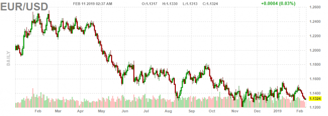 Пара EUR/USD ждет новых данных статистики из США и ЕС Пара EUR/USD ждет новых данных статистики из США и ЕС