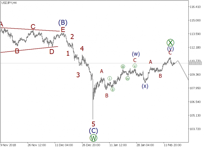 Волновой анализ EURUSD, GBPUSD, USDJPY на 18 февраля 2019 года Волновой анализ EURUSD, GBPUSD, USDJPY на 18 февраля 2019 года