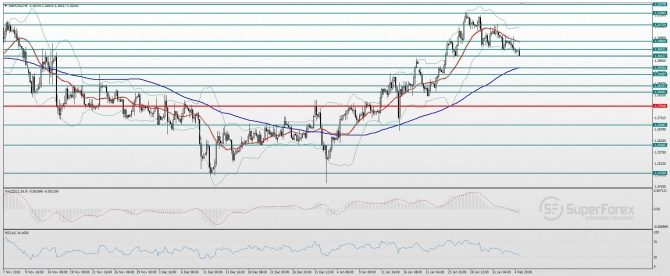 Технический анализ и прогноз по паре GBP/USD Технический анализ и прогноз по паре GBP/USD