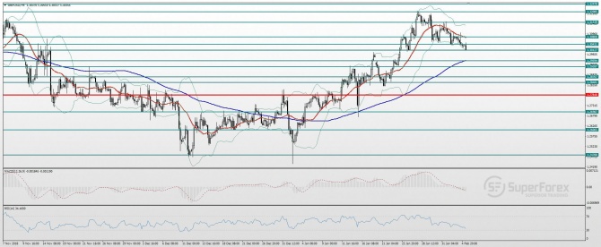       GBP/USD 