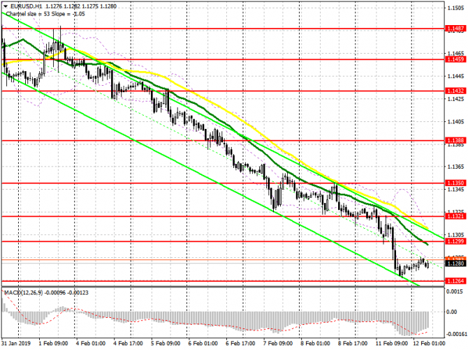 EUR/USD: план на европейскую сессию 12 февраля. Важный момент для покупателей евро EUR/USD: план на европейскую сессию 12 февраля. Важный момент для покупателей евро