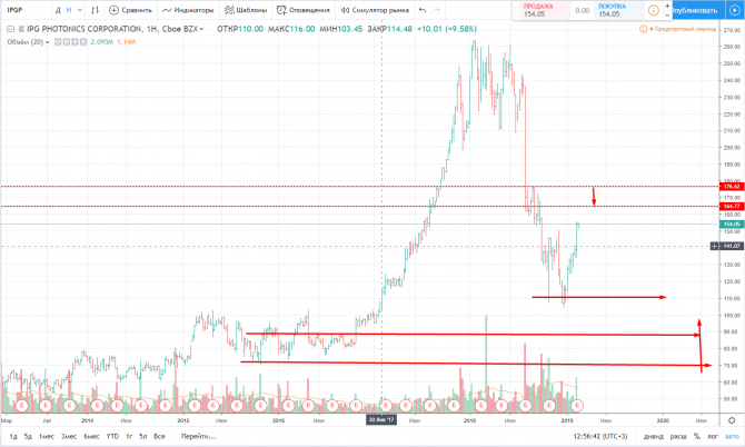 Торговые идеи по Рынку Акций (NYSE, NASDAQ) 22.02-01.03 Торговые идеи по Рынку Акций (NYSE, NASDAQ) 22.02-01.03