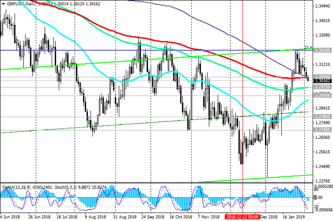GBP/USD: мягкая позиция Банка Англии вызовет резкое снижение фунта GBP/USD: мягкая позиция Банка Англии вызовет резкое снижение фунта