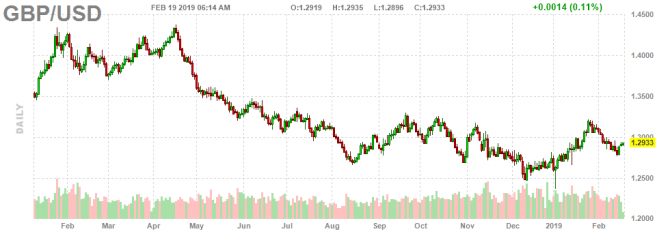 Пара GBP/USD ждет новостей по Brexit Пара GBP/USD ждет новостей по Brexit