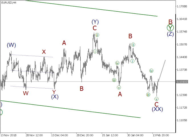 Волновой анализ EURUSD, GBPUSD, USDJPY на 18 февраля 2019 года Волновой анализ EURUSD, GBPUSD, USDJPY на 18 февраля 2019 года