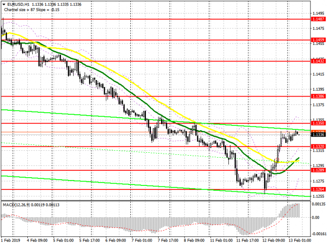 EUR/USD: план на европейскую сессию 13 февраля. Спрос на евро сохраниться при ряде условий EUR/USD: план на европейскую сессию 13 февраля. Спрос на евро сохраниться при ряде условий