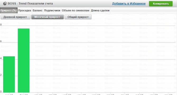 +14,01% за день — стабильный прирост B.O.S.S партнеров… +14,01% за день — стабильный прирост B.O.S.S партнеров…