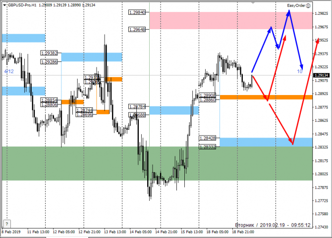 Анализ рынка FOREX по маржинальным зонам. 19 февраля 2019 Анализ рынка FOREX по маржинальным зонам. 19 февраля 2019
