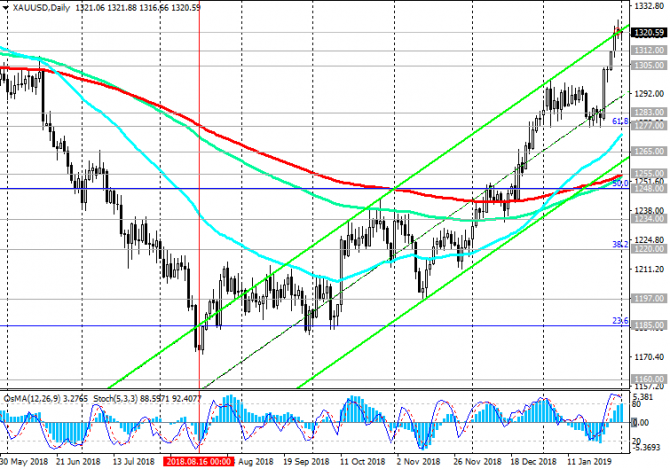 XAU/USD: рост цен на золото продолжается XAU/USD: рост цен на золото продолжается