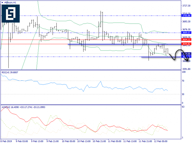   BTC/USD 12 , 2019