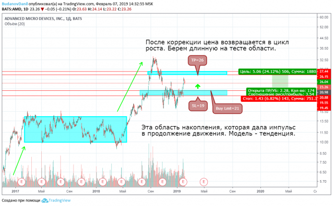 Торговые Идеи по Американским Компаниям (08.02-15.02) Торговые Идеи по Американским Компаниям (08.02-15.02)