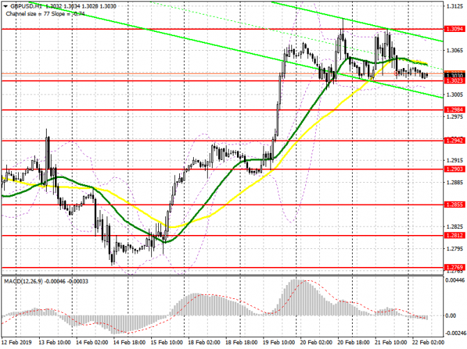 GBP/USD: план на европейскую сессию 22 февраля. Покупателям очень важно сохранить уровень поддержки 1.3020 GBP/USD: план на европейскую сессию 22 февраля. Покупателям очень важно сохранить уровень поддержки 1.3020