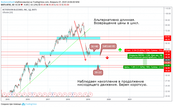 Торговые Идеи по Американским Компаниям (08.02-15.02) Торговые Идеи по Американским Компаниям (08.02-15.02)