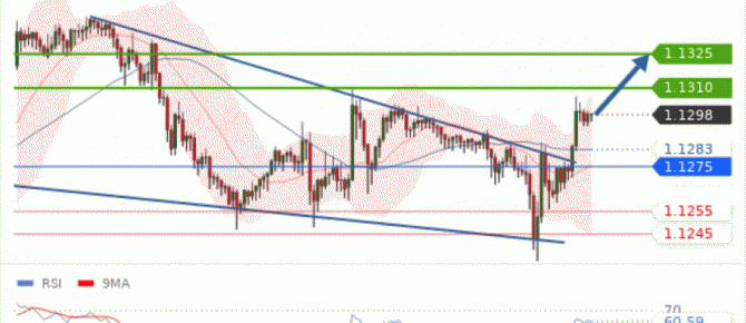 Курс евро доллар EUR USD прогноз форекс на 18 февраля Курс евро доллар EUR USD прогноз форекс на 18 февраля