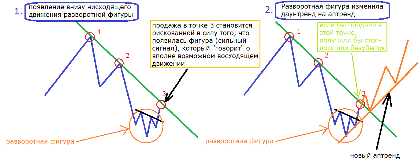 Восходящее нисходящее движение. Основные разворотные точки. Основное условие нисходящего трендового движения. Линия поддержки при нисходящем движении. Сменить головную точку продаж YF abkbfy.