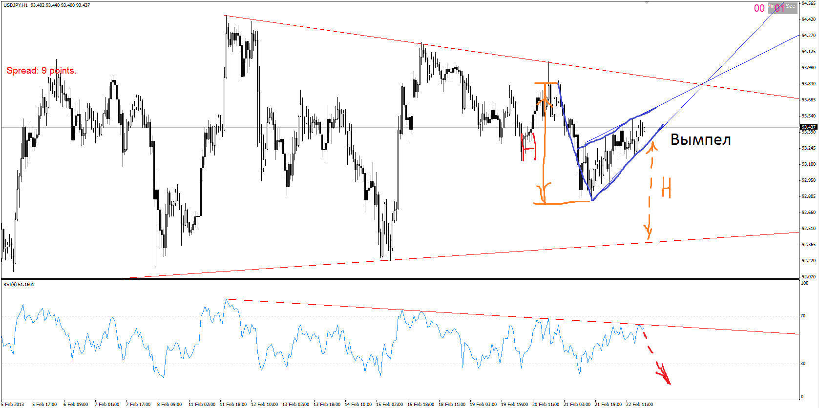 Обзор USD/JPY от 24.02.13 Обзор USD/JPY от 24.02.13