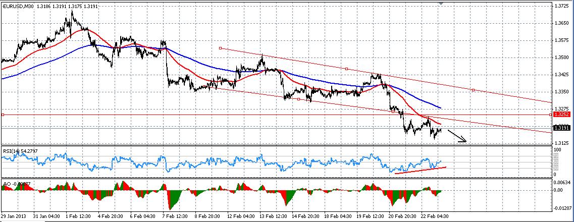 Прогноз EUR/USD на 25.02.2013 Прогноз EUR/USD на 25.02.2013