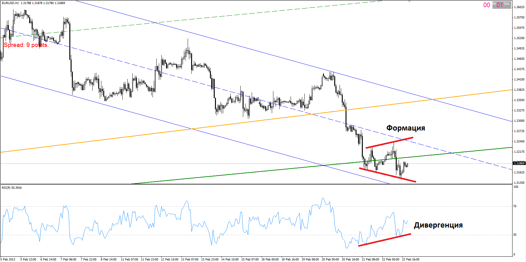 Обзор EUR/USD от 23.02.13 Обзор EUR/USD от 23.02.13