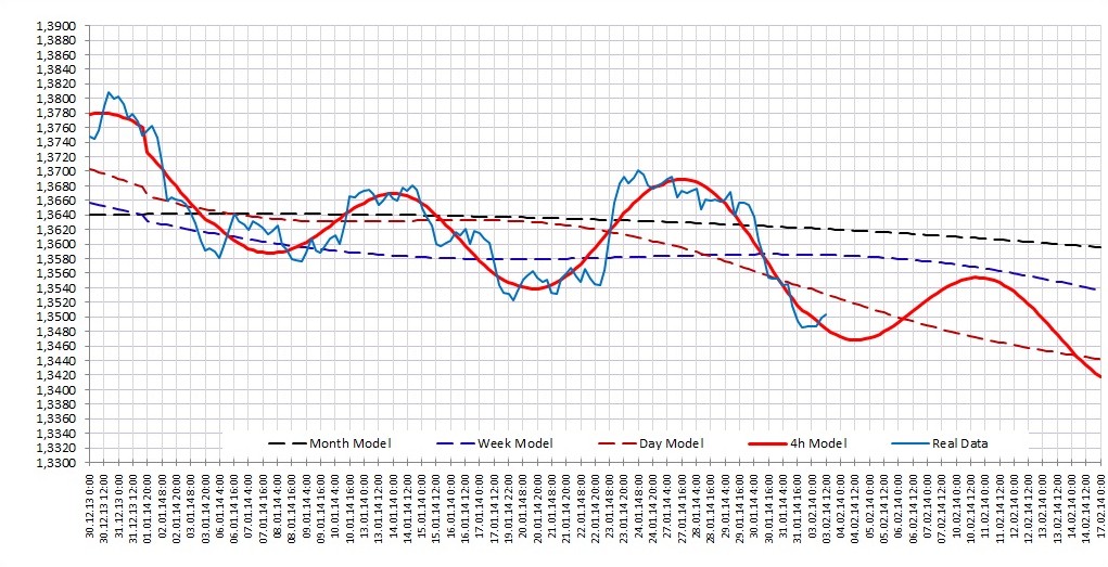 Прогноз на 4 февраля EURUSD: Прогноз на 4 февраля EURUSD: