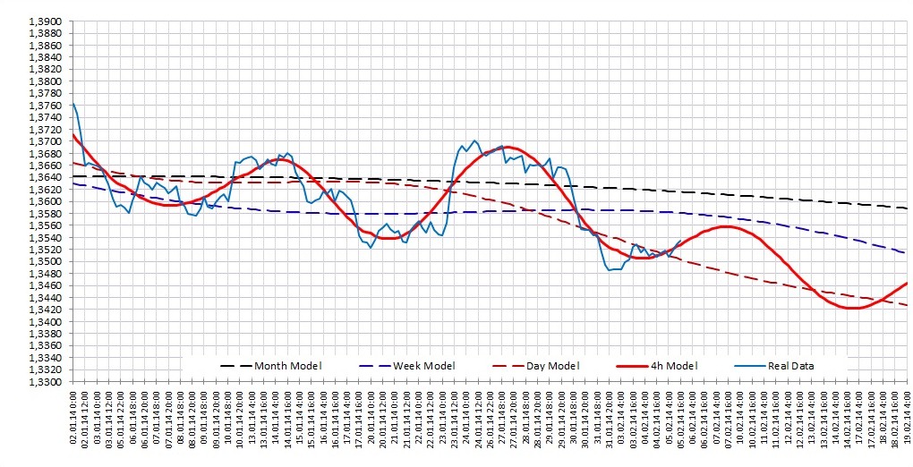 Прогноз на 6 февраля EURUSD: Прогноз на 6 февраля EURUSD: